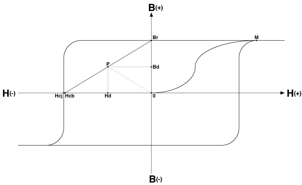 Performance evaluation of magnets